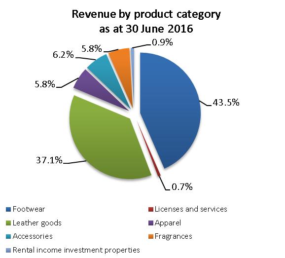 Revenue by product category as of 30 June 2017 (In thousands of Euro) Half-year period ended 30 June at constant exchange % 2017 2016 rate %