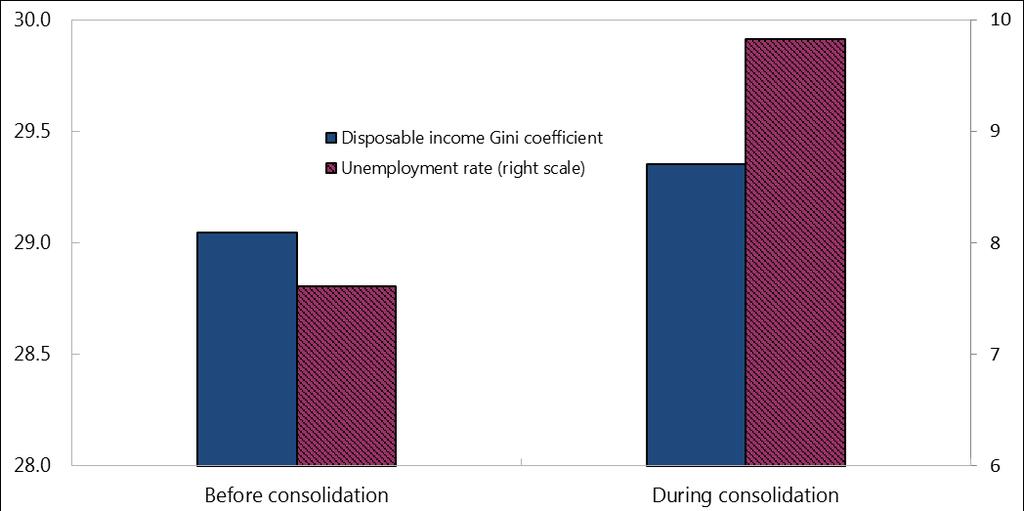 Fiscal consolidation and redistribution Unemployment Rates and Gini Coefficients During Fiscal Adjustment (percent) Sources: Solt (2014); Eurostat; and IMF, World Economic Outlook.