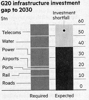 Infrastructure funds G20 shortfall in Infrastructure investment US$ 20