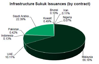 2 FINANCING INFRASTRUCTURE PROJECTS Asian / GCC example INFRASTRUCTURE SUKUK ISSUANCES 66% of infrastructure Sukuk issued by Malaysia Malaysian Annual infrastructure investment needs approx.