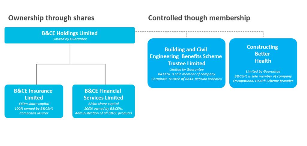 The below chart outlines the Group structure: Group entity Ownership Principal activities Country Ownership B&CEHL This is the parent company for the B&CE Group. The holding company for the Group.