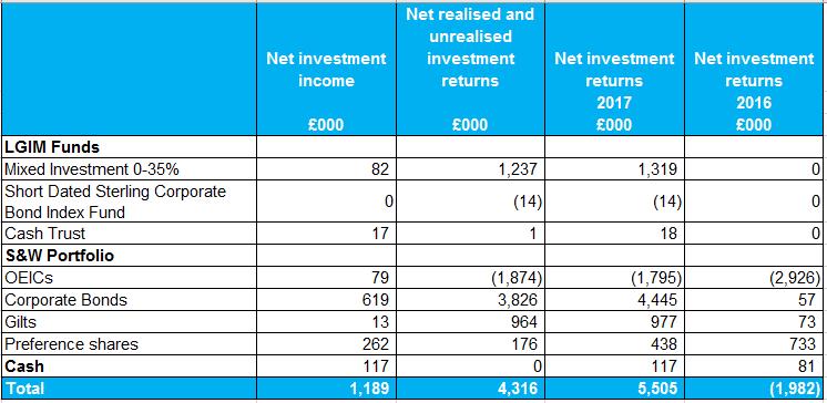 Investment performance The investment return for the Group during the financial year is detailed below: Despite the high levels of political uncertainty following the Brexit vote and the election of