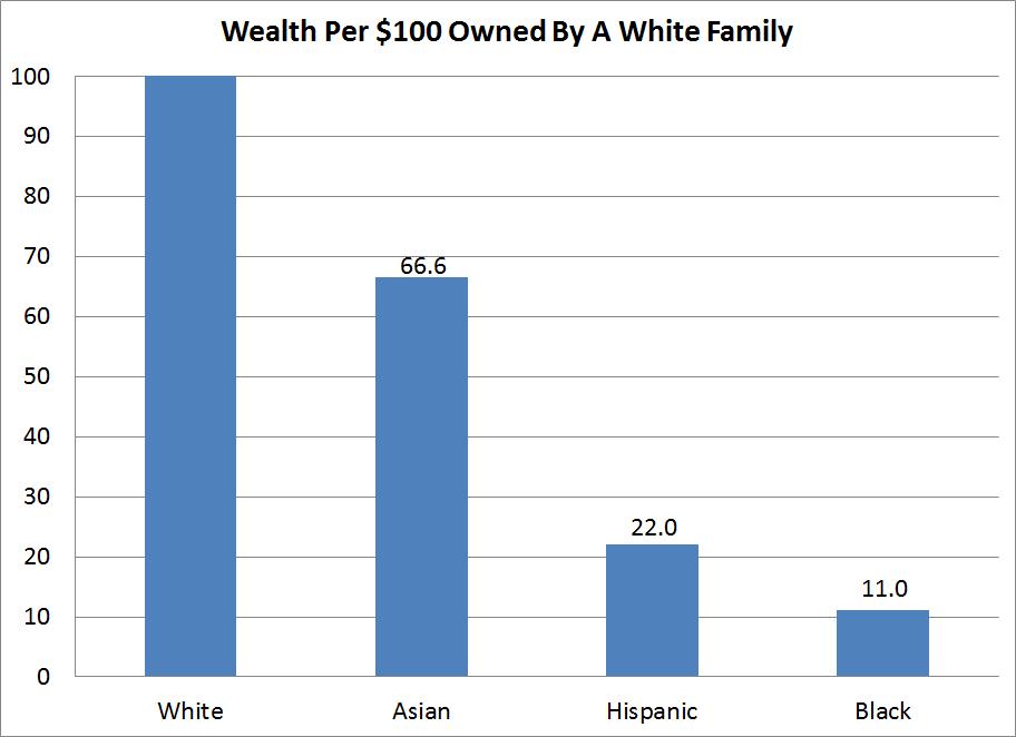 Regression Evidence: Race and Ethnicity Dollars This result controls