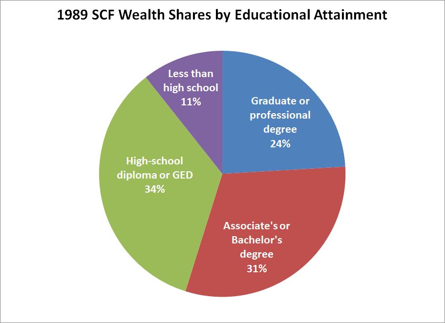 In 1989, College Grads Were 28% of Families But Owned 55% of Wealth No college: 72% All college graduates: 28% No college: 45% All