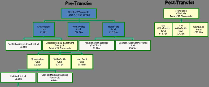 3. OVERVIEW OF THE 2015 LBGI SCHEME IN RELATION TO THE CMIG AND SW WPFS 3.1. The diagram below shows the CMIG and SW WPFs in context of the Companies, under the Existing Schemes and the Transferee under the LBGI 2015 Scheme.