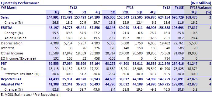 BSE SENSEX S&P CNX 17,633 5,348 Bloomberg COAL IN Equity Shares (m) 6,316.4 52-Week Range (INR) 404/294 1,6,12 Rel. Perf. (%) -4/4/-15 M.Cap. (INR b) 2,198.1 M.Cap. (USD b) 39.