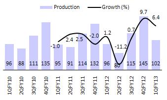 Revise FY13 production/dispatch target upwards to 468/470m tons For 2QFY13, Coal India targets production of 96m tons and dispatch of 107m tons, representing growth of 20%/15% YoY, respectively,