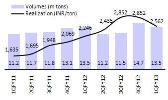 E-auction realization decline, after 8 quarter of increase Washed coal realization improves Source: Company, MOSL Maintain estimate, Buy We