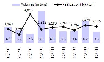 However, the earnings are maintained as we lower our E-auction coal realization to INR2,689/sh in FY13E (v/s earlier est of INR3,056/ton).