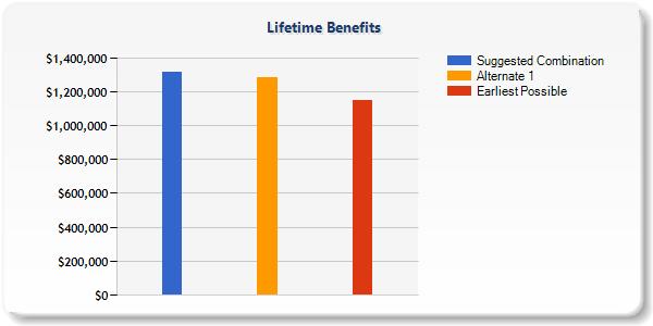 Strategy Comparison The expected lifetime family benefit using the suggested strategy is: $1,313,673 The expected lifetime family benefit for the first alternate available combination is: