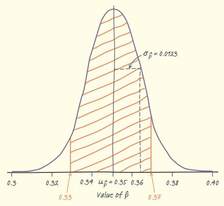 Using the Normal Approximation for Inference about a population proportion p is based on the sampling distribution of p ˆ.