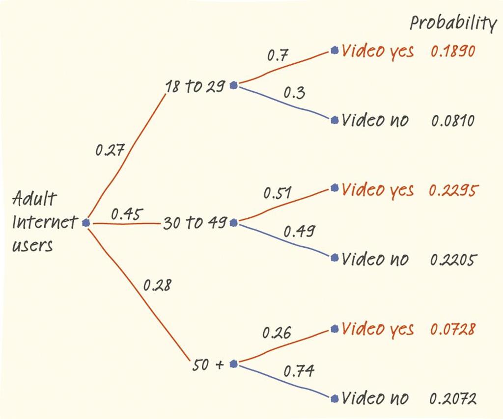 Example: What percent of all adult Internet users visit video-sharing sites? P(video yes 18 to 29) = 0.27 0.7 = 0.