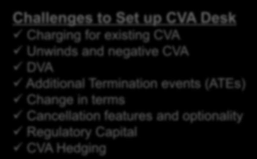 terms Cancellation features and optionality Regulatory Capital CVA Hedging Key Requirements Real Time calculation (hence Performance & advanced Technology) Include all
