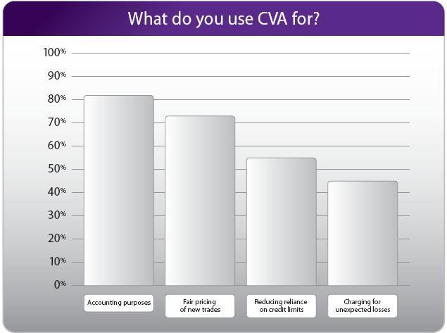 2-1. Highlight: Purpose and Management of CVA The main purpose of CVA today is to facilitate accounting reporting, followed by front office pricing: Source: Credit Value Adjustment: and the changing
