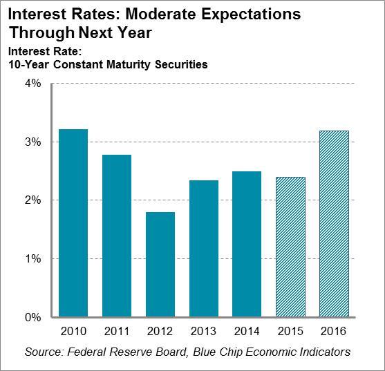 Interest Rates The current low-interest-rate environment continues to restrain investment income in the property/casualty (P/C) industry.