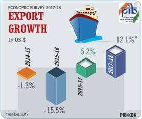 The survey points out that India can be rated as among the best performing economies in the world as the average growth during last three