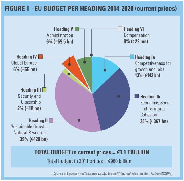 2.4 ODA budget 2014-2020 Total EU budget: 960 billion EUR EU budget decreased with 3.