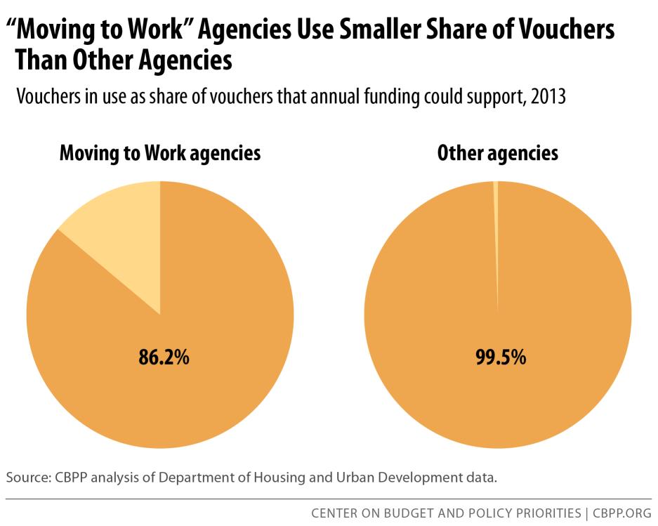 offset the loss of vouchers, and the bulk of the funds haven t been used to expand rental assistance.