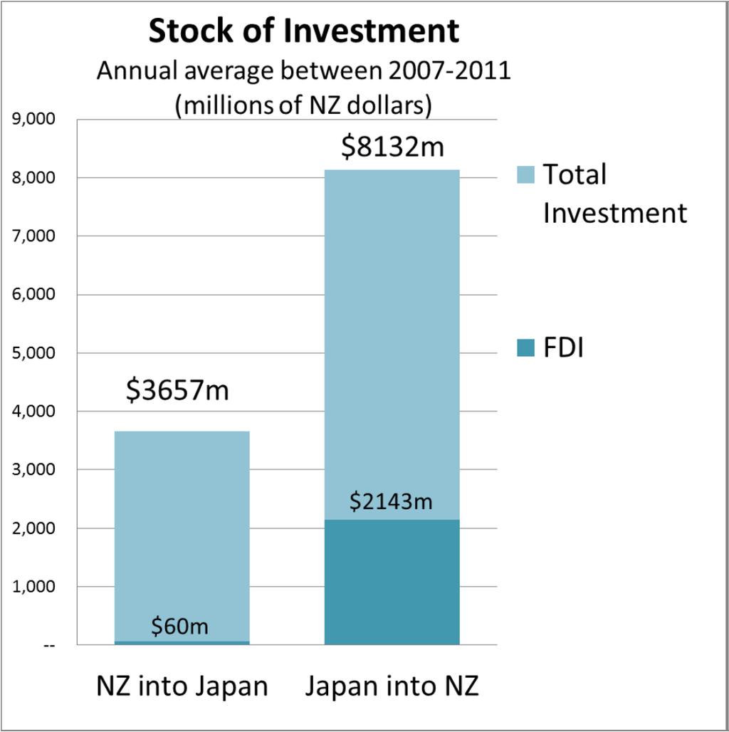 The darker portion of the bar chart shows direct investment, which comprises debt and equity in companies in which the investor has a 10% or greater shareholding.