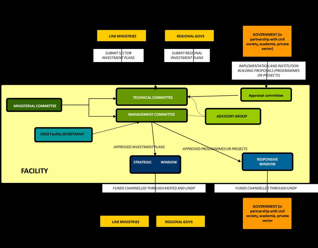 28. The CRGE Facility funding process is illustrated in the following figure. Stakeholders Roles and Responsibilities 29.
