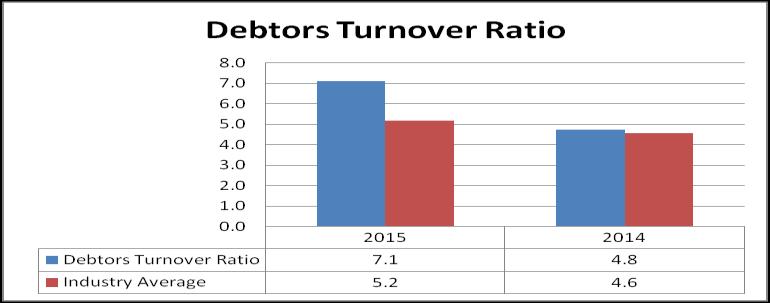 Fig.9 From the graph shown above the Inventory and Debtors turnover ratio of Sun Pharma is below the industry average which indicates that the number of times its inventories were sold in March 15