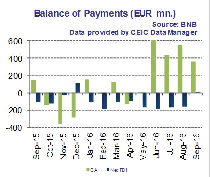 2 I. EXTERNAL SECTOR 1. Balance of payments The current and capital account recorded a surplus of EUR 417.1 million in September 2016, compared with a positive balance of EUR 295.