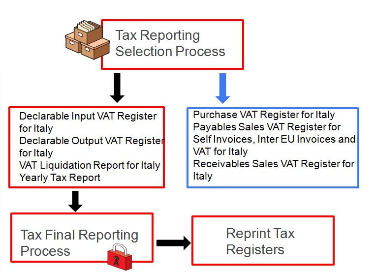 7. Reporting Read the Declarable tax activity reporting restrictions and recommendations of Usage subsection below to correctly