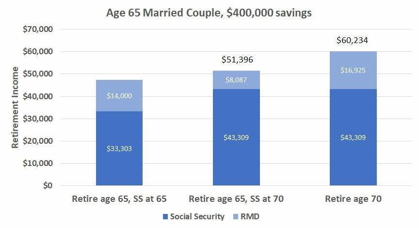 The next bar shows they supposedly are still retired at age 65, but they use a portion of their savings to enable a delay strategy and delay Social Security until age 70.