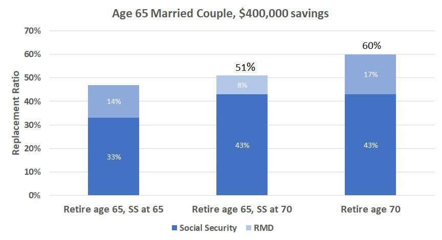 If they can work part-time in their mid-60s to delay Social Security and enable drawing down their savings until 70 and not have to use a retirement transition bucket, then they get an even bigger