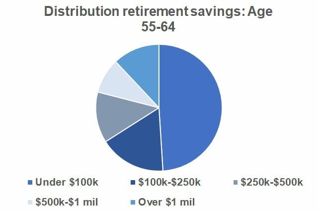 The lower left-hand corner is people who have between $200,000 and $500,000 in savings. They are going to need to plan very carefully.