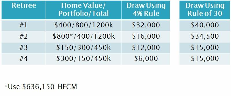 This is the key finding, and the safe withdrawal rate can always be determined as a fraction of the total home value plus portfolio value.