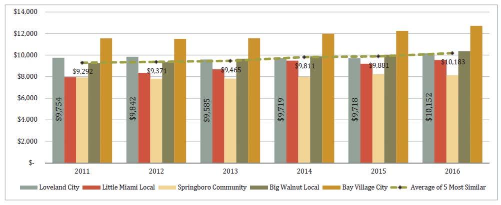 Per Pupil Expenditures The district spends more on direct pupil services (instruction and pupil support) than the districts identified most similar by the Ohio Department of Education.