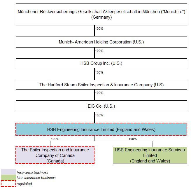 Appendix II - Simplified Group Structure Chart The simplified legal structure chart above show entities considered by HSBEIL to be material related