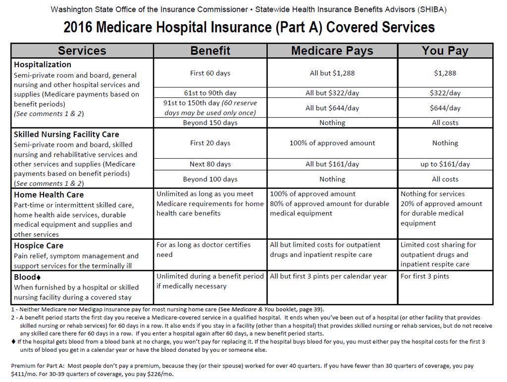 Medicare hospital insurance (Part A)