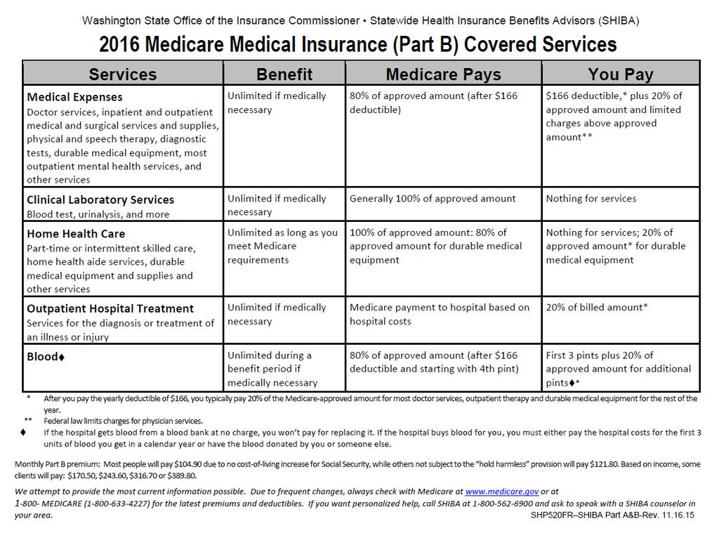 Medicare medical insurance (Part B)