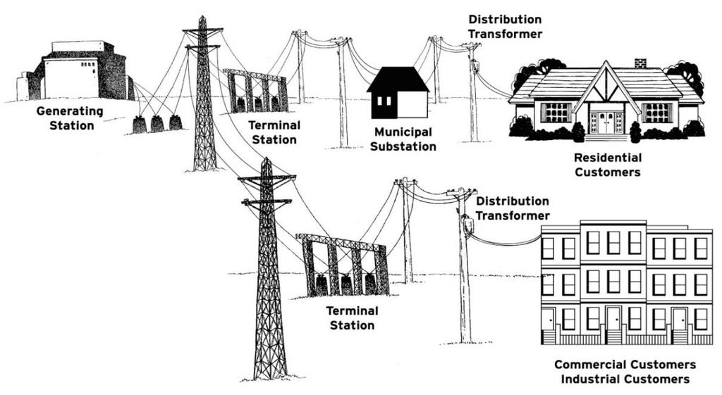 4.1 Industry Structure PART 4- BUSINESS OF TORONTO HYDRO The electricity industry in the Province is divided into four principal segments: Generation - the production of electricity at generating