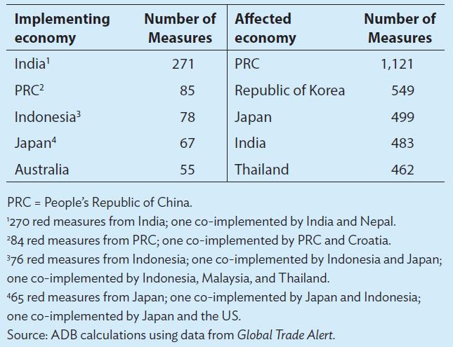 Top Source and Most Affected Economy The Global Trade Alert defines red measures as measures that almost certainly against foreign commercial interests.
