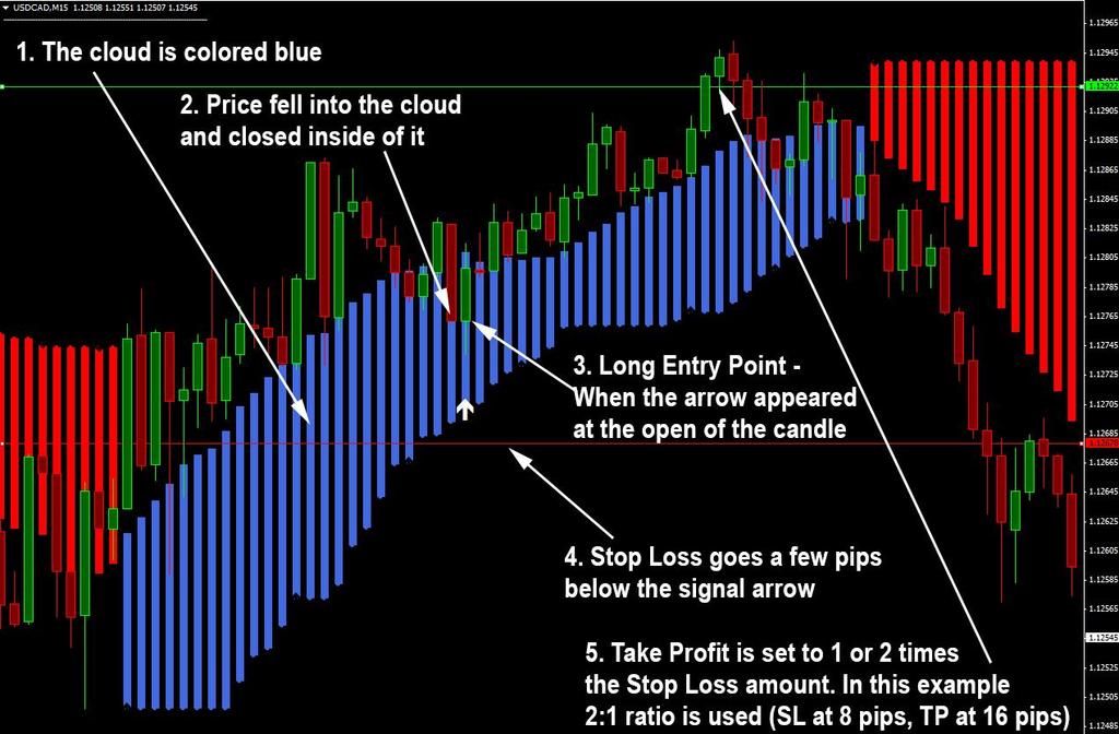 Example Trades LONG/BUY Example This is a trade taken on the USD/CAD currency pair, M15 timeframe. At point 1, the cloud is colored blue.