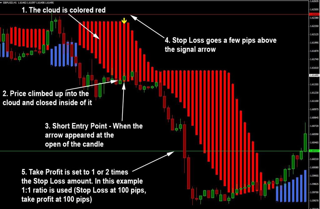SHORT/SELL Example This is a trade take on the GBP/USD currency pair, H1 timeframe. At point 1, the cloud is colored red. At point 2, price climbed up into the cloud and closed inside of it.