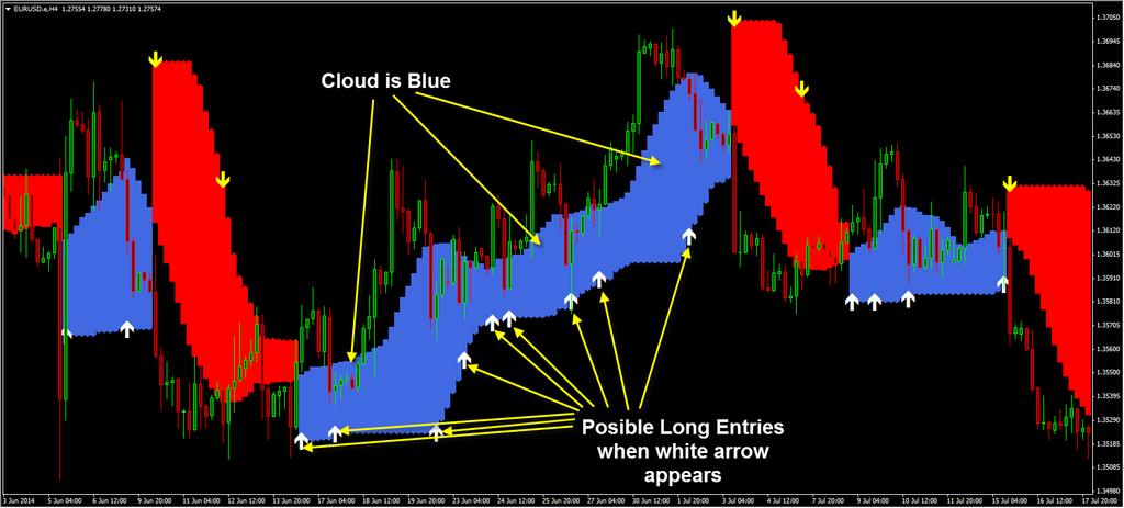 Rules Here are the rules for buy/long trades: LONG ENTRY RULES: 1. Cloud is colored Blue showing an uptrend going on at the moment. 2.