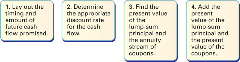 1. (B) Pricing a Bond in Steps Since bonds involve a combination of an annuity (coupons) and a lump sum