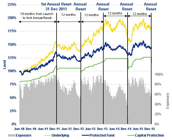 At the end of the simulation period running from June 2010 to January 2016, the Sub-Fund NAV is at 144.27 whilst the Risky Portfolio value is at 183.21.