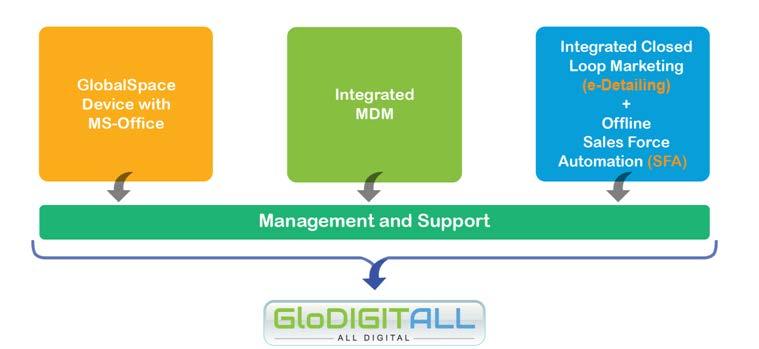 GloEDGE Platform GloEDGE is "Enhanced digital & graphics experience" enabling platform for Pharma enterprise.