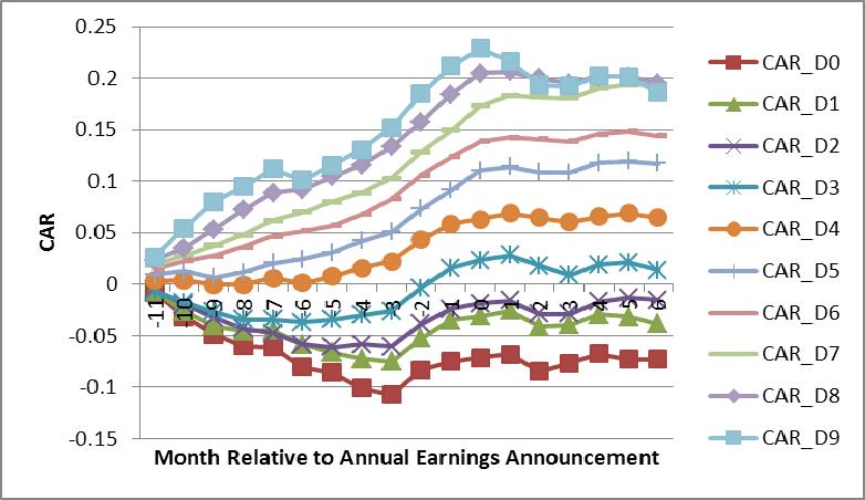 76 Chen and Huang Table 4 (continued) Panel B: CARs based on earnings changes decile portfolios for the Chinese A-shares market over 1995-2011 Month relative to Lowest Earnings Changes Highest