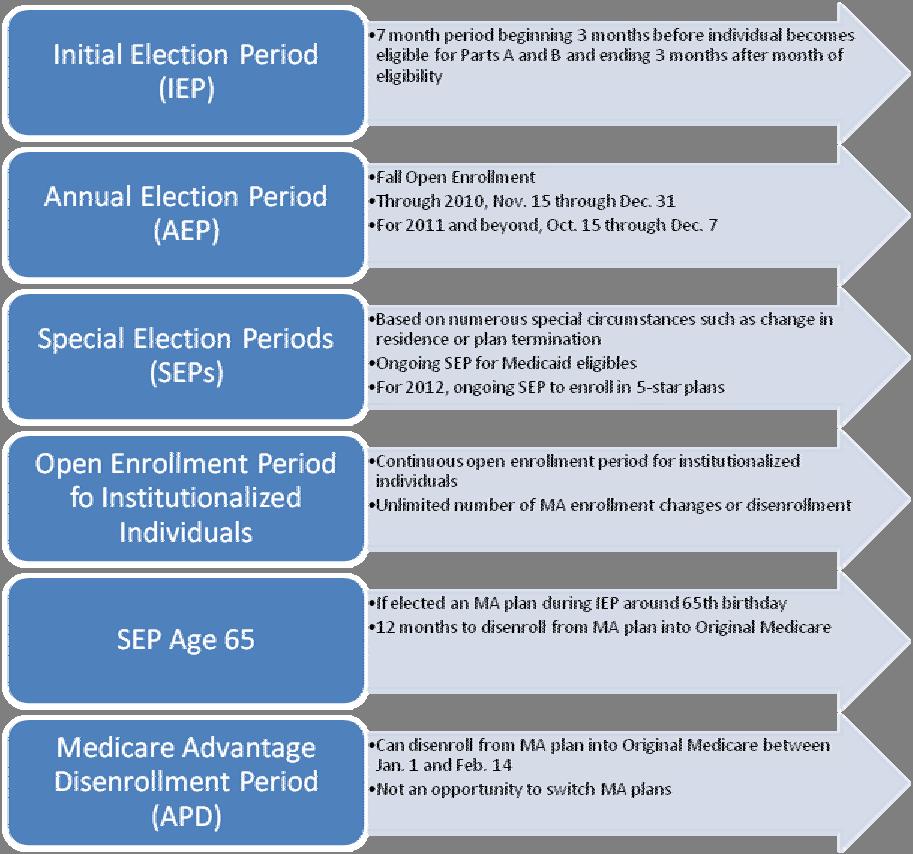 15 Introductory Guide to Medicare Parts C and D Election Periods Eligible beneficiaries may enroll in Medicare Advantage, change plans, or disenroll only during specified time periods, as described