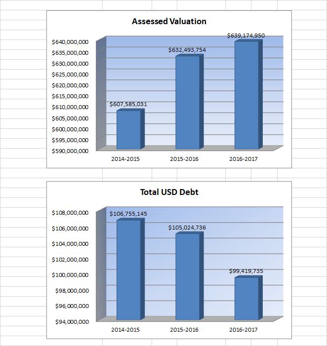 Other Information USD# 383 Actual Actual Budget Assessed Valuation $607,585,031