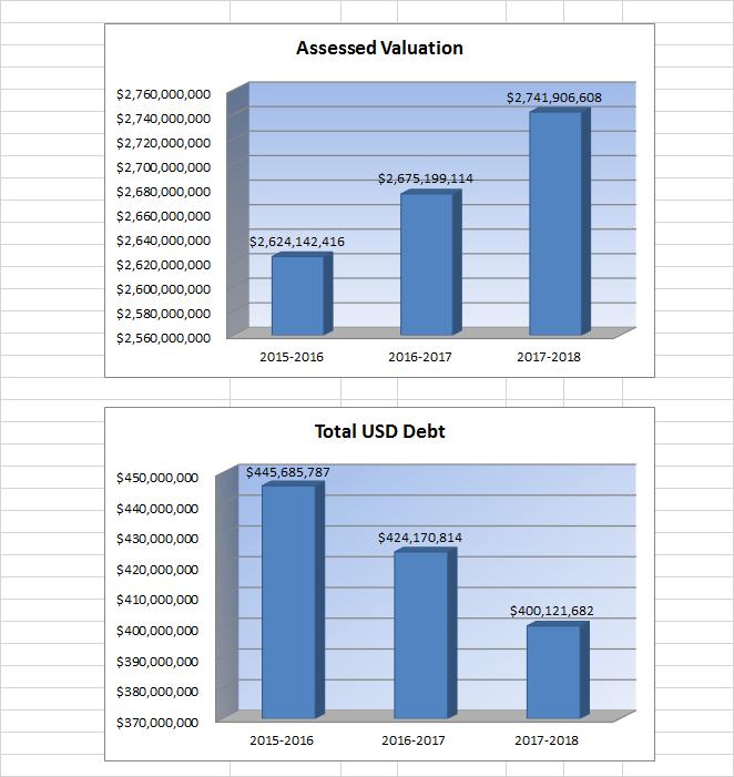 Other Information USD# 259 Actual Actual Budget Assessed Valuation $2,624,142,416