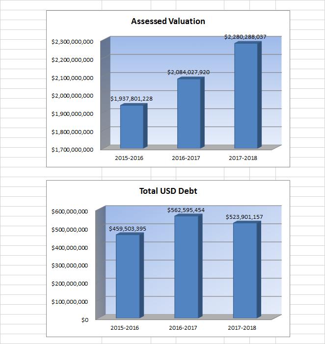 Other Information USD# 233 Actual Actual Budget Assessed Valuation $1,937,801,228