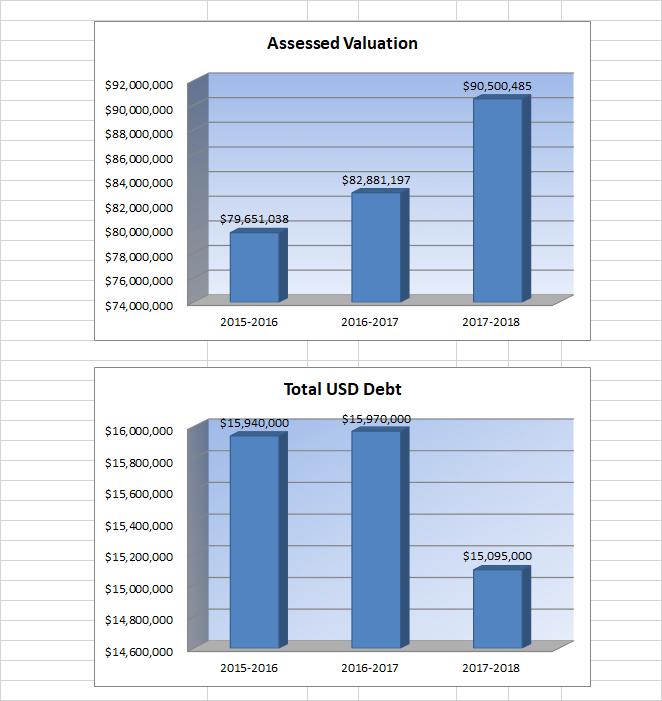 Other Information USD# 352 Actual Actual Budget Assessed Valuation $79,651,038