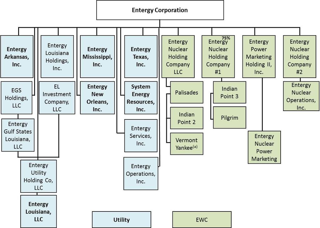 ENTERGY AT A GLANCE BUSINESS SEGMENT AND LEGAL ENTITY STRUCTURE OVERVIEW Above diagram represents business segment structure as of 5/31/17 and does not necessarily represent complete legal entity